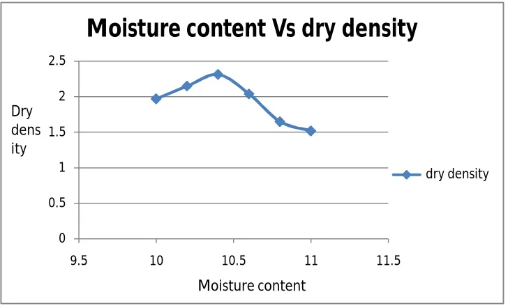 Figure 12, test with soil + 9% bitumen+ Fly ash, kept undisturbed for 5 hours 