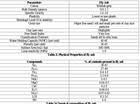 Table 3:Chemical composition of fly ash 