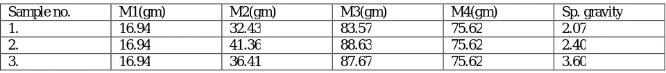 Table 5: Specific gravity test result 