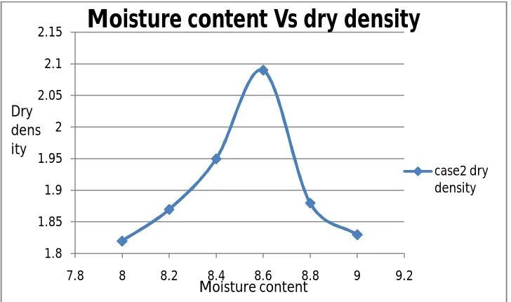 Figure 5, test with normal available soil 