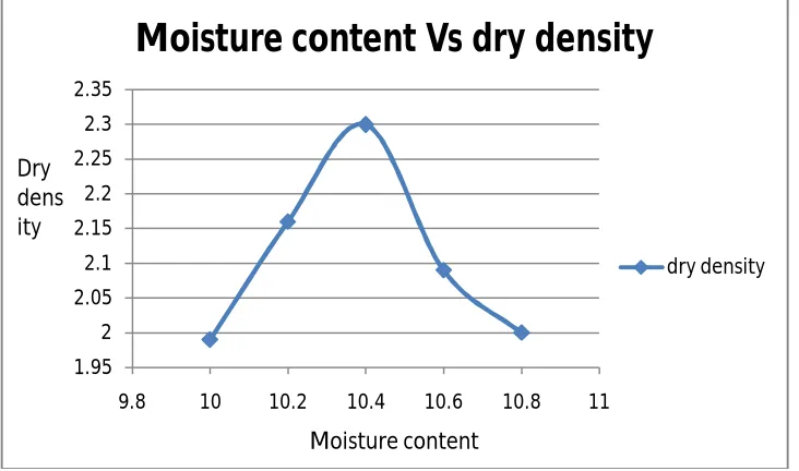 Figure 7, test with soil + 5% bitumen+ Fly ash 