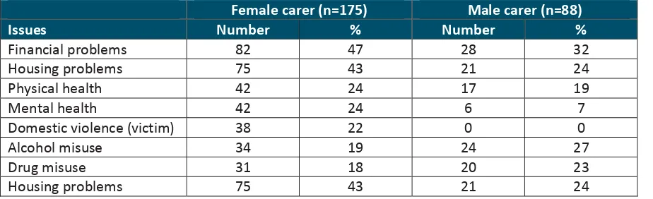 Table 1: Issues affecting parents/carers during the period of home supervision (in addition to the grounds of referral) 