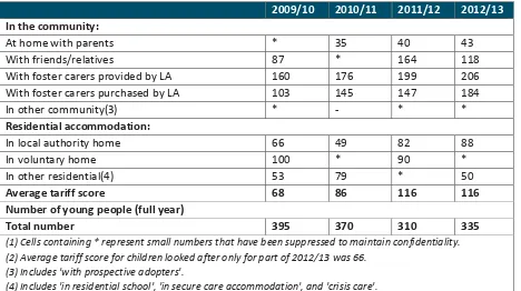 Table 2: Average tariff scores of looked after children who spent the whole of the academic year in a single placement and who left school during that year, by the accommodation type of that placement 2009/10 to 2012/13 (1),(2) Average tariff score (Source