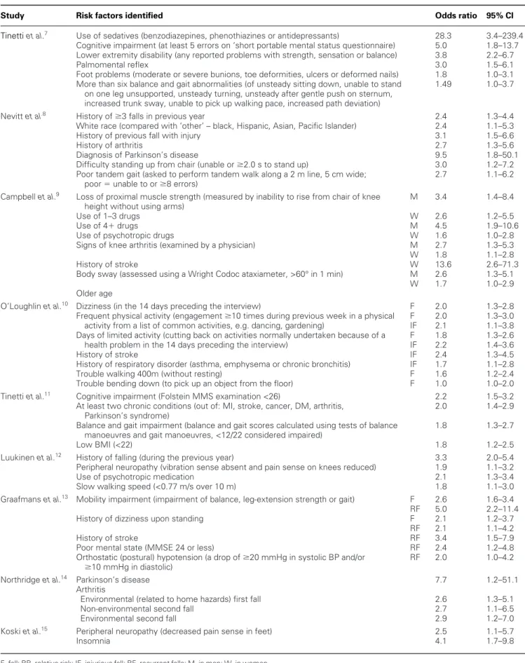 Table 2 Statistically significant risk factors in the nine included studies
