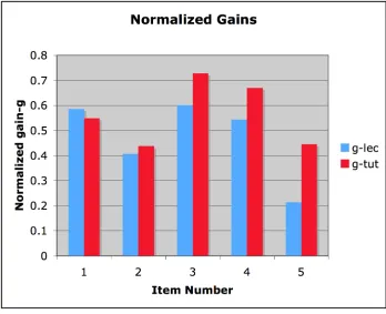Figure 9.4.2 Normalized gains from the second part of the study for each item in the 