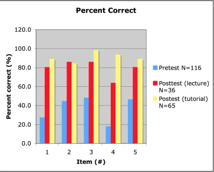 Figure 9.5.1 Percentage of correct responses in Fall 2010 to each item in pretest (blue) and the posttest for lecture sections (red) and tutorial sections (yellow)