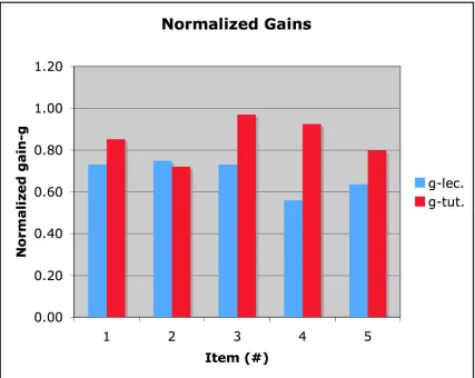 Figure 9.5.1 Normalized gains from the Fall 2010 for each item in the assessment from 