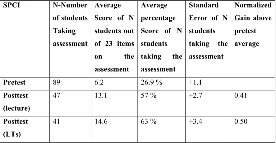 Table 7.5.1 Fall 2008 SPCI Pretest and Posttest results for sections taught by lecture and LTs