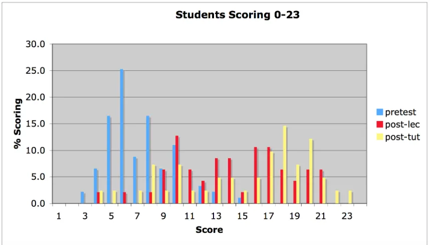 Figure 7.5.1. Fall 2008; percentage of students scoring 0-23 on the pretest (blue), the 