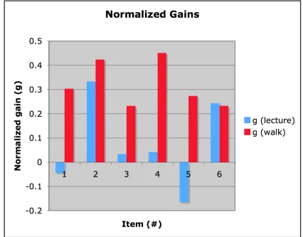 Figure 8.5.2 Plot of normalized gains on each item for the lecture sections (blue), and the students who went on the solar system walk (red), Fall 2008