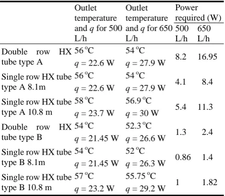 Table 2  Outlet temperature, heat gained by the service water (q) and power required to run the system for all studied cases