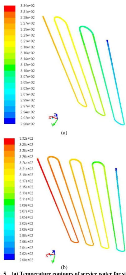 Fig. 5  (a) Temperature contours of service water for single row HX, tube A, length 8.1 m and flow rate 500 L/h; (b) temperature contours of service water for single row HX, tube A, length 10.8 m and flow rate 500 L/h
