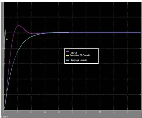Table 4: Performance comparison of parameters PID & with GA 