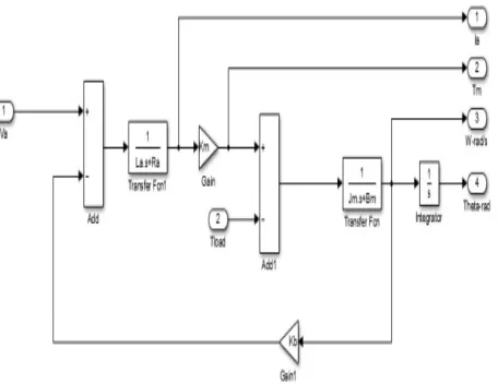 Figure 2: Simulink Modeling of DC Motor 