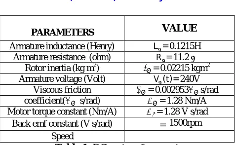 Table 1: DC motor of parameters 