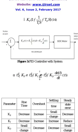 Figure 3:PID Controller with System  