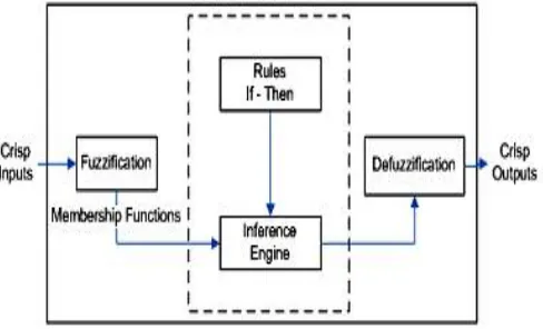 Figure 6: Configuration of Fuzzy Logic Controller 