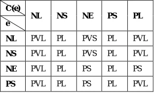 Figure 8: Mamdani-type fuzzy logic system 