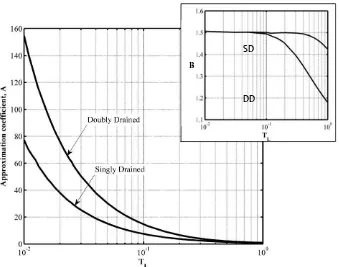 Figure 5. Approximation constants 