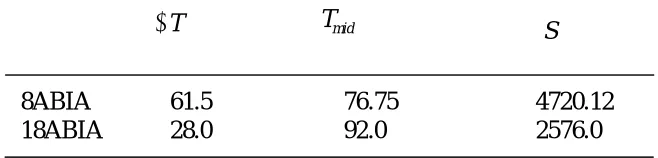 Table 2: Thermal stability factor obtained for Smectic phase of azomethine liquid crystals 