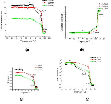 Figure 3: Optical properties of 8ABIA  (a) Optical transmittance;  (b) Absorption coefficient; (c) Birefringence; (d) Phase retardation;  (e) Order parameter