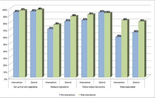 Figure 7 shows changes in both groups pre- and post- intervention, combining those who said they were 