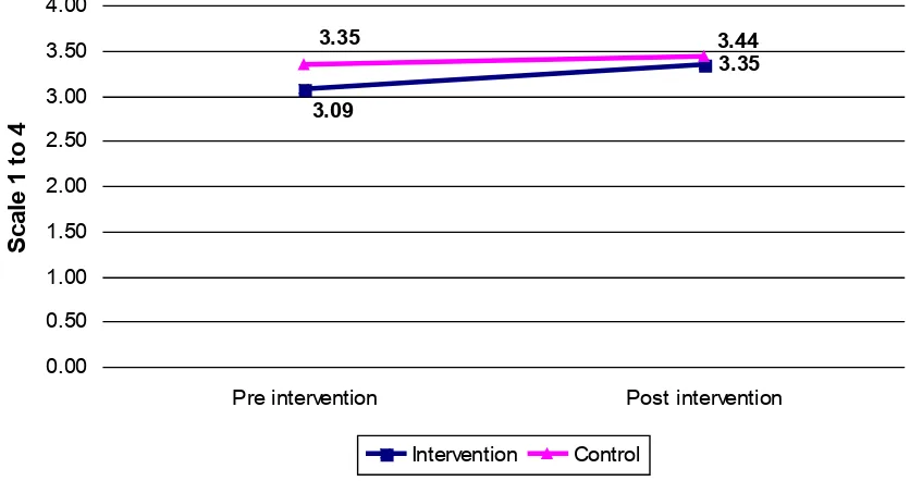 Figure 8: Cooking confidence score change pre to post intervention (n=169)