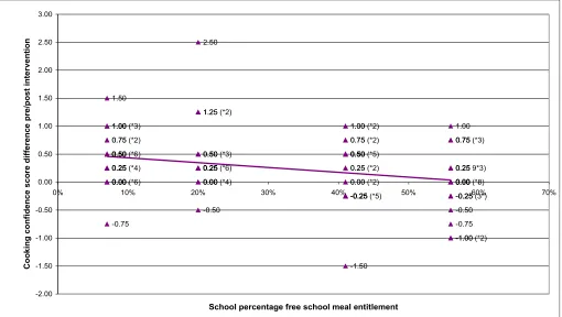 Figure 8: Intervention group cooking confidence difference change by school FSME(n=86