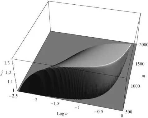 Figure 6 displays the mean equilibrium ﬁtness function of logf^ as10u and m with g ¼ 0.01