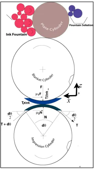 Figure 1. The offset printing process. Free-body diagram used in the last