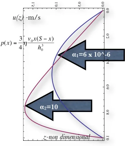 Figure 13.Velocity proﬁle for the offset printing nip under Berman-Blassius. 