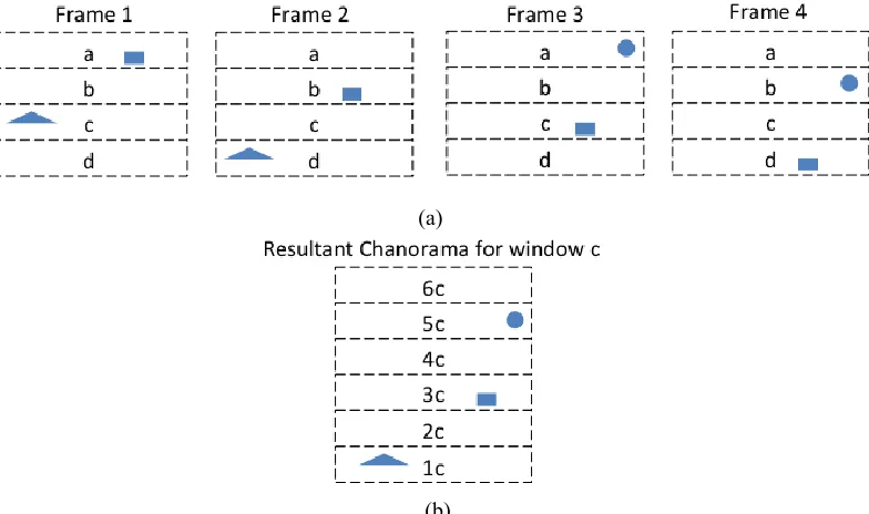 Figure 1  Process for creating a chanorama where a window of set height is extracted from each frame and these windows are stacked on top of each other to form the chanorama (a) frames from video (b) chanorama strip 