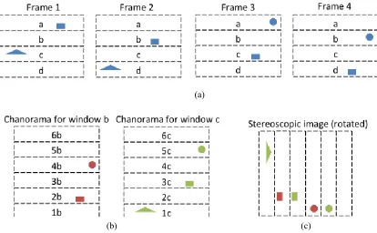 Figure 6 Process for generating an anaglyph 3D image of the fuel channel surface (a) video frames (b) two different chanoramas from different viewpoints (c) stereoscopic anaglyph image 