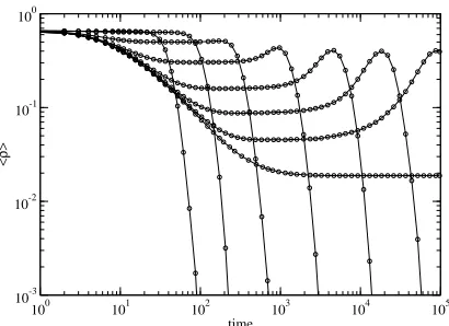 FIG. 1:AB-model:β10000 agents for diﬀerent values oftime evolution of the average inter-face density, ⟨ρ⟩, in a fully connected network of N= β.From left to right: = 1.0, 0.2, 0.05, 0.01, 0.002, 0.0005, 0.0001, 0.0.Averagedover 1000 runs.