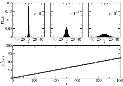 FIG. 4: AB-model: evolution of the position of an interfacein a one-dimensional regular lattice