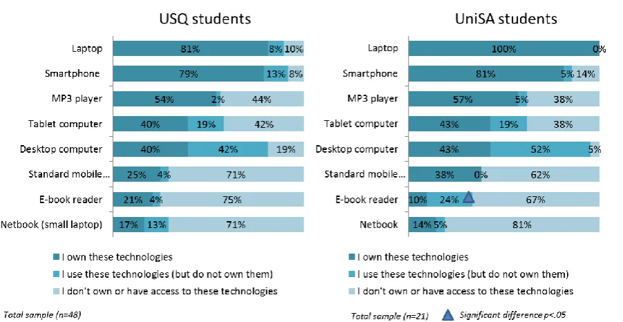 Figure 1: Ownership of technologies by UniSA and USQ students    