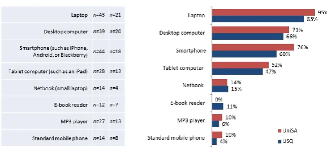 Figure 2: Use of technologies owned or used by UniSA and USQ students for learning purposes 