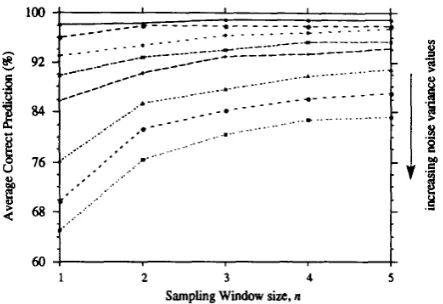 Fig. 6. Accuracy of MS-IFDA“ for different noise variance values as a function of sampling window size n