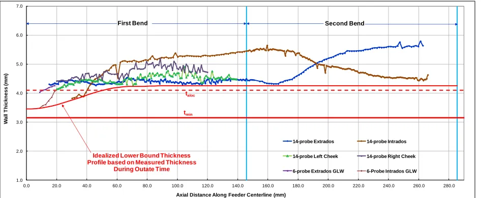 Figure 1: Axial Minimum Measured and Idealized Thickness Profiles along 1st & 2nd Tight Radius Bends (6 & 14-probe Tools) 