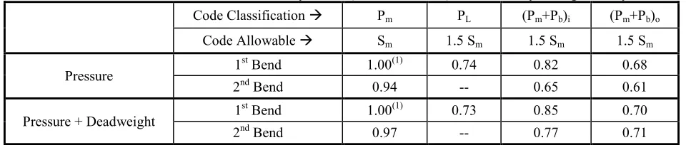 Table 5:  Maximum Linearized Stress Intensity Ratio (max/allowable) - 8% Ovality Using Ovality Factor 