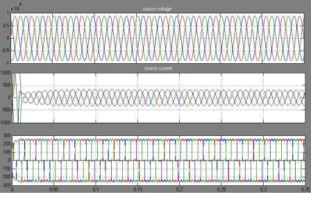 Fig.8 shows the Source side Power Factor, both voltage & current are maintained sinusoidal and in phase condition