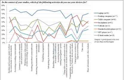 Figure 5: Frequency of learning activities undertaken with mobile technologies 
