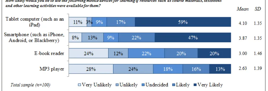 Figure 7: Preferences for using mobile technologies for learning 