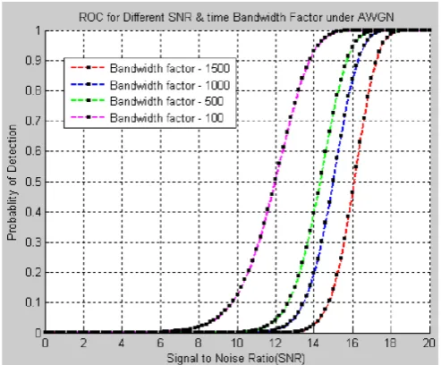 Fig.4. Receiver Operating characteristic curve for Probability of detection at various SNR for fixed bandwidth factors  