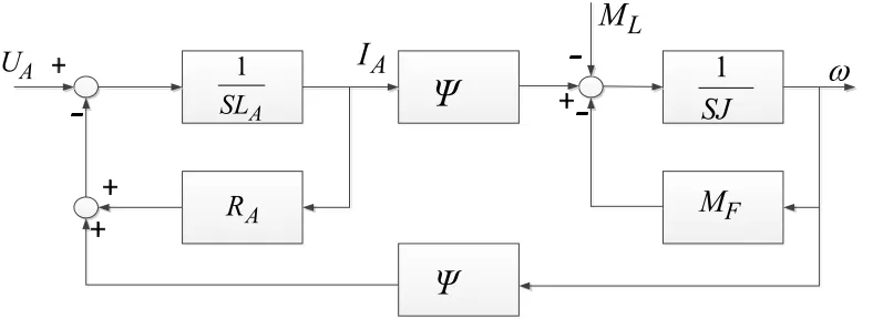 Fig. 1. Signal flow graph of the DC motor 