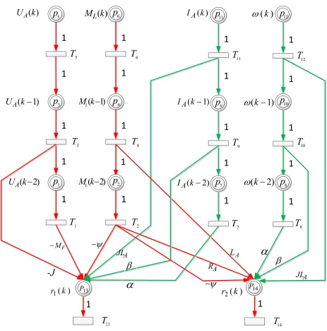 Fig. 2. CTDPN fault diagnoser for the DC motor 