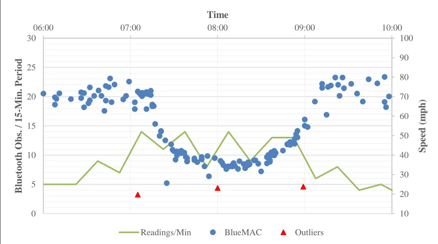 Figure 4-8 Bluetooth Variation Example 6: Site 1 WB 2015-03-31  