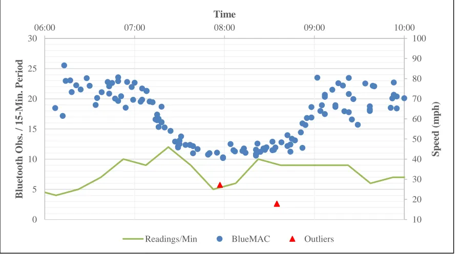 Figure 4-10 Bluetooth Variation Example 8: Site 1 WB 2015-06-09  