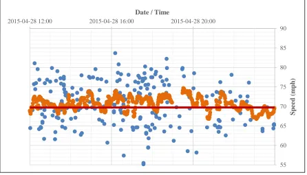 Figure 4-11 INRIX Versus Bluetooth Variation During Free Flowing Conditions 