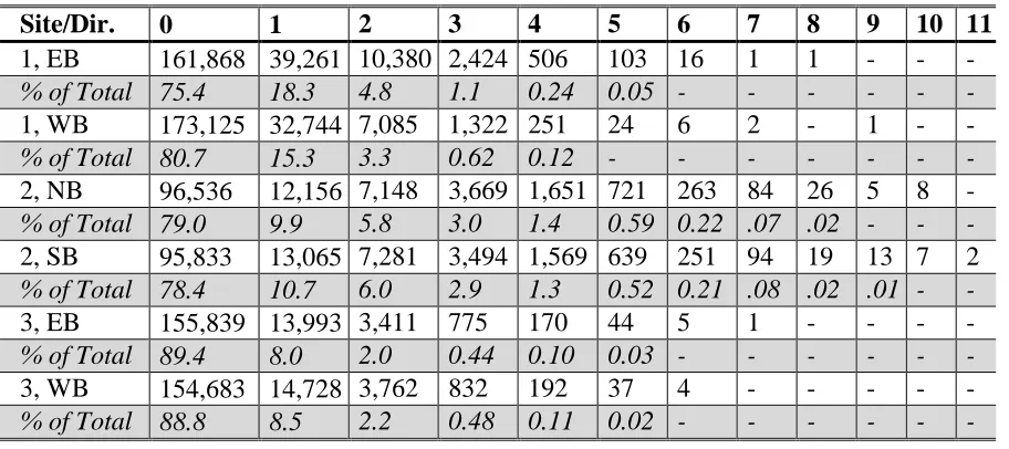 Table 4-1 Study Minutes by Bluetooth Observation Count 